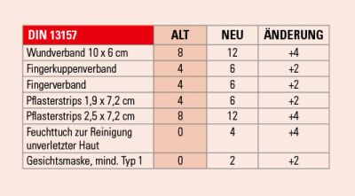 Erste-Hilfe-Koffer-Ausstattung-Aenderung-Neue-DIN-13157-Norm